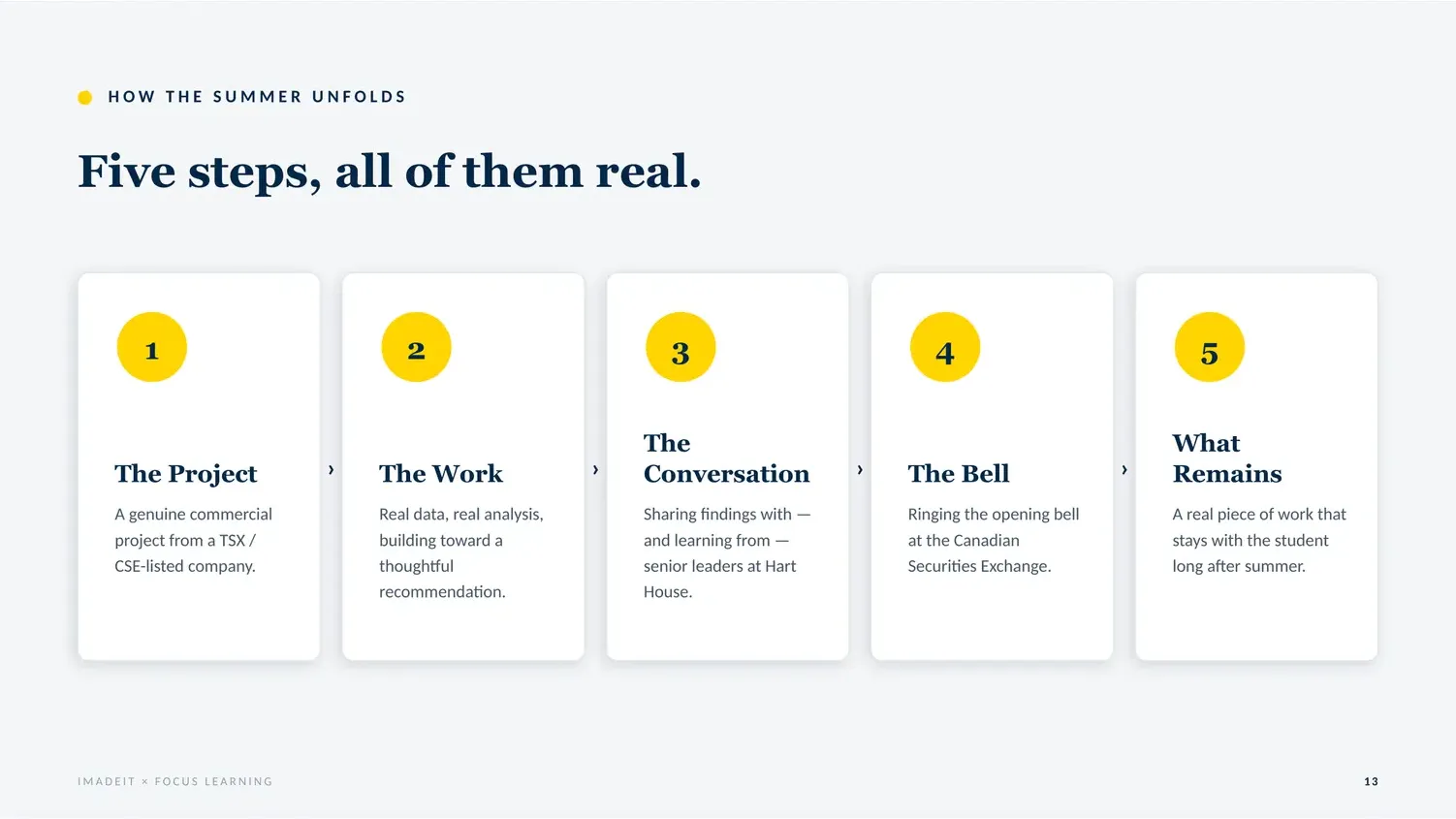 English sales deck, p. 13, ‘Five steps, all of them real’: five step cards — the project, the work, the conversation, the bell, what remains