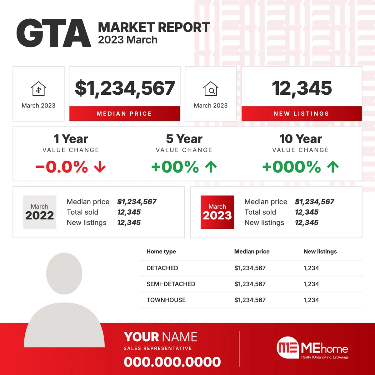 GTA monthly market report template: median price, new listings, one-, five- and ten-year change, a year-on-year comparison and a table by home type, all with placeholder figures