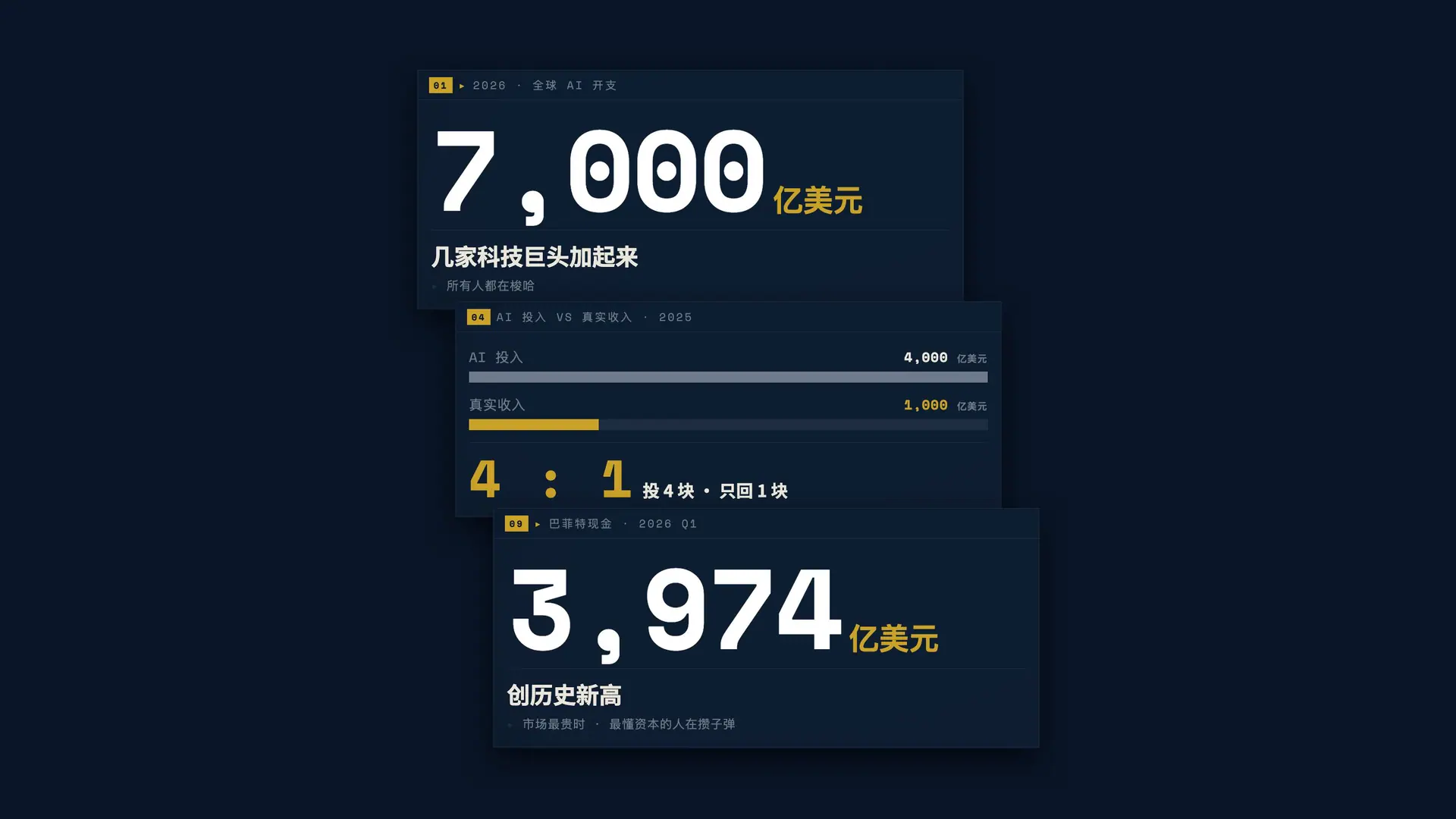 Three data cards in a stepped stack: US$700 billion of global AI spending, AI investment against real revenue at four to one, and Buffett’s cash at US$397.4 billion